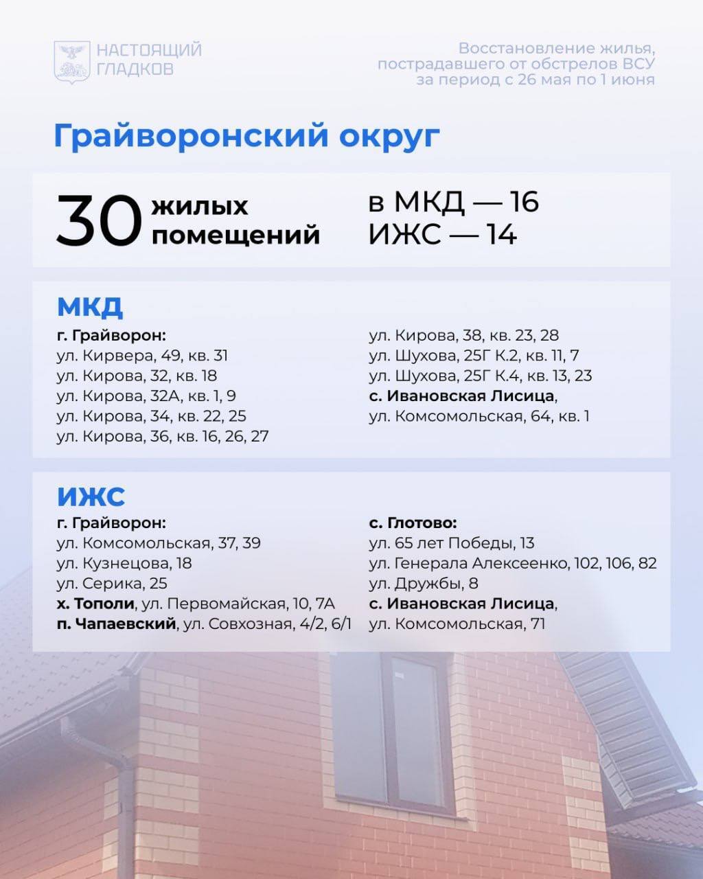 Продолжается восстановление жилья, повреждённого в результате обстрелов ВСУ в муниципалитете.