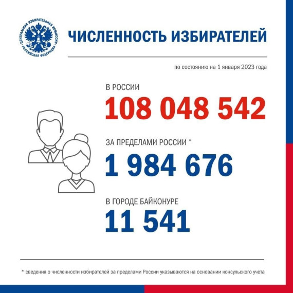 Опубликованы сведения о численности российских избирателей.