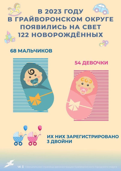 В 2023 году в Грайворонском круге появились на свет 122 малыша. В 2023 году в Грайворонском круге появились на свет 122 малыша.
